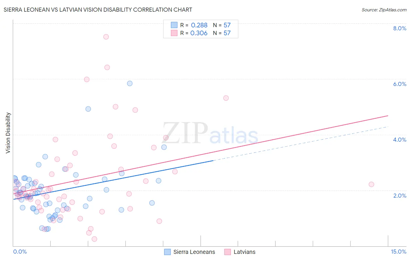 Sierra Leonean vs Latvian Vision Disability