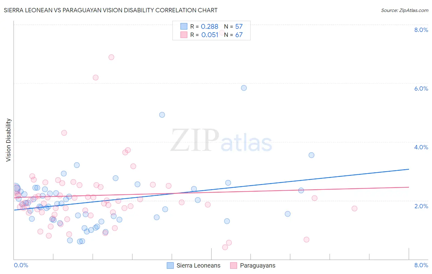 Sierra Leonean vs Paraguayan Vision Disability