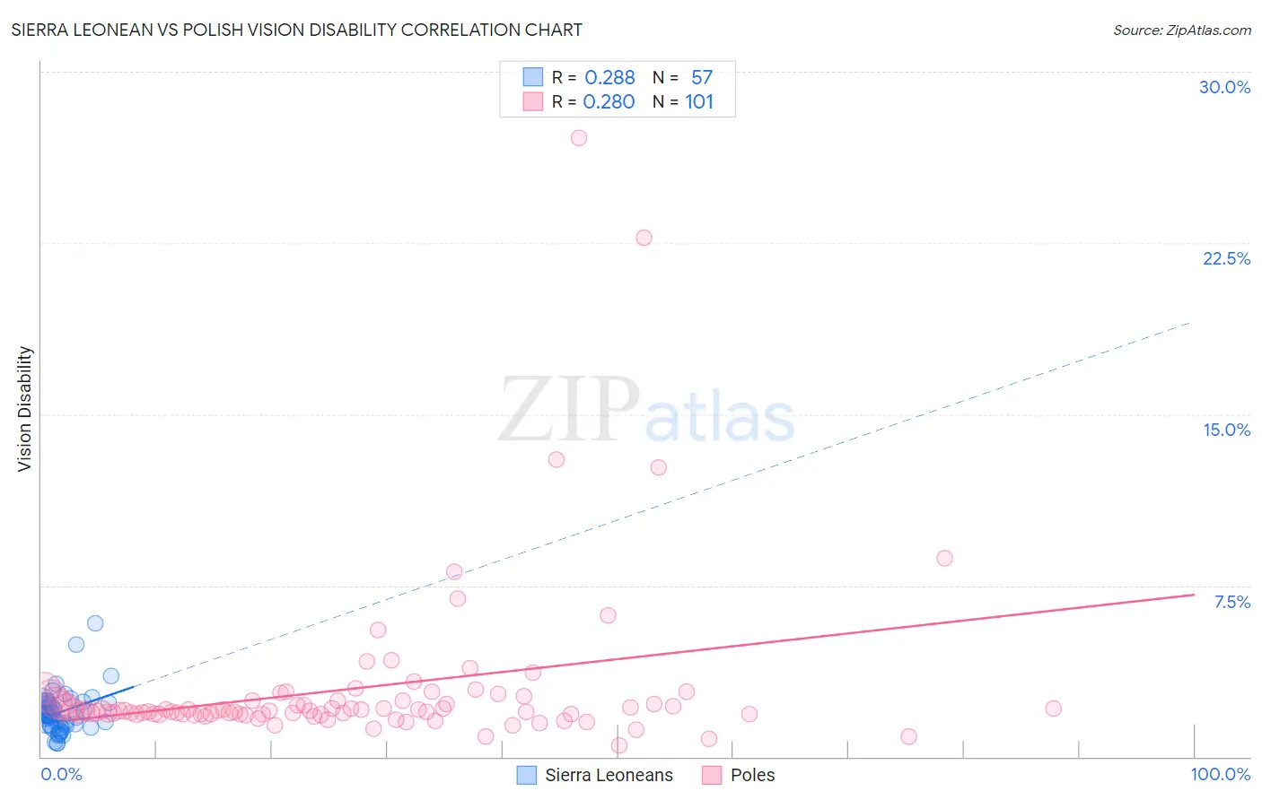 Sierra Leonean vs Polish Vision Disability