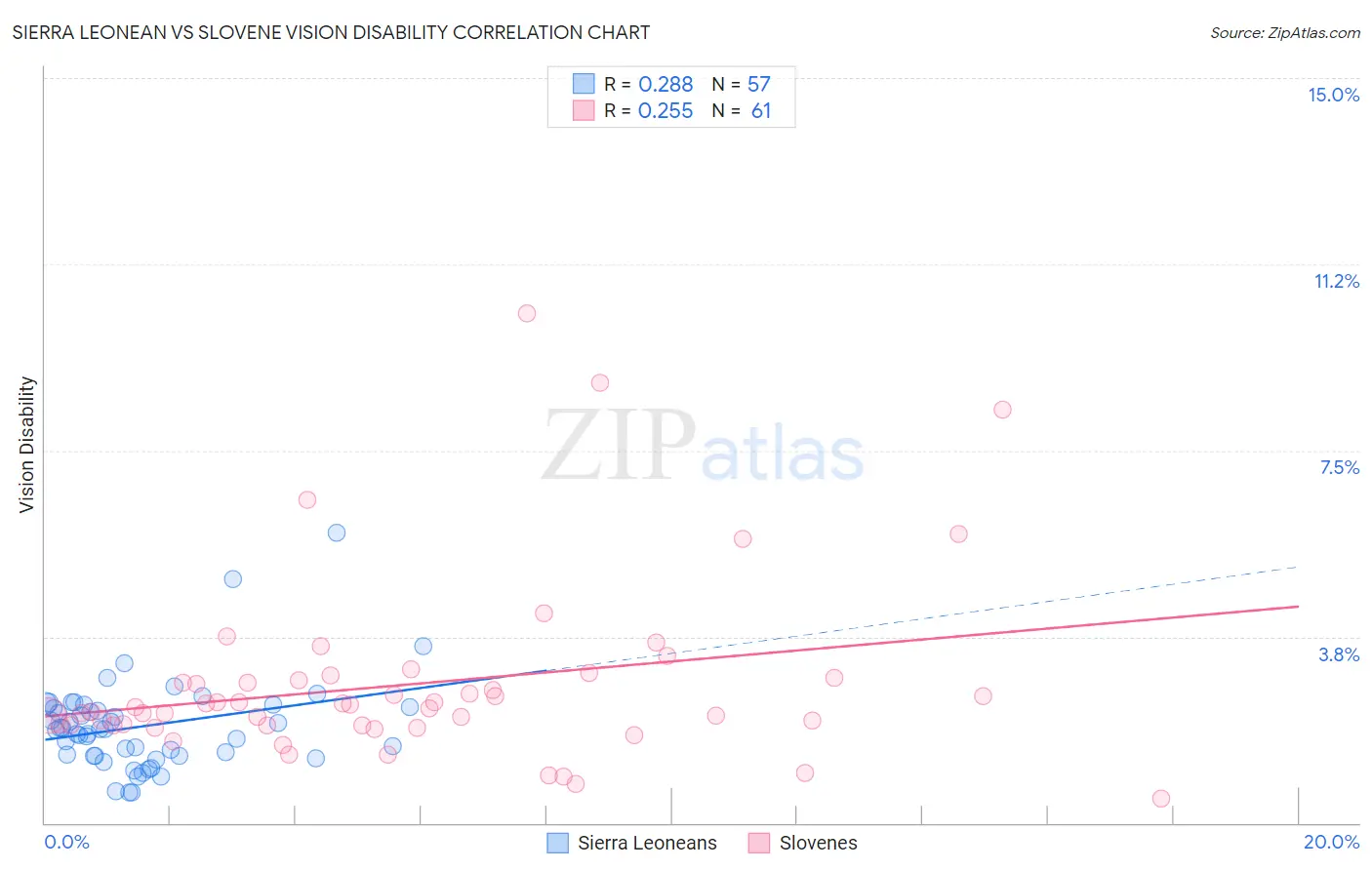 Sierra Leonean vs Slovene Vision Disability