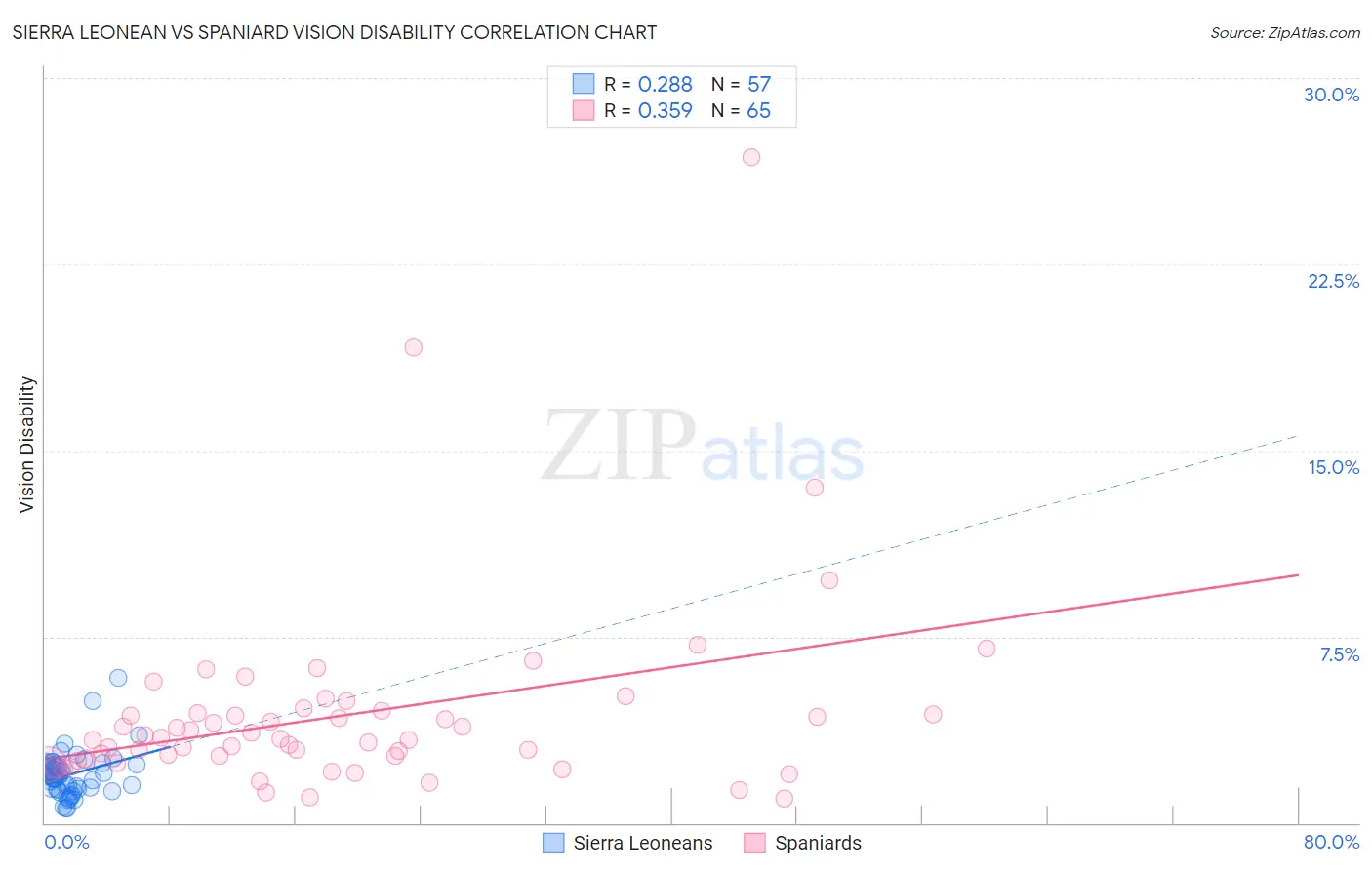 Sierra Leonean vs Spaniard Vision Disability