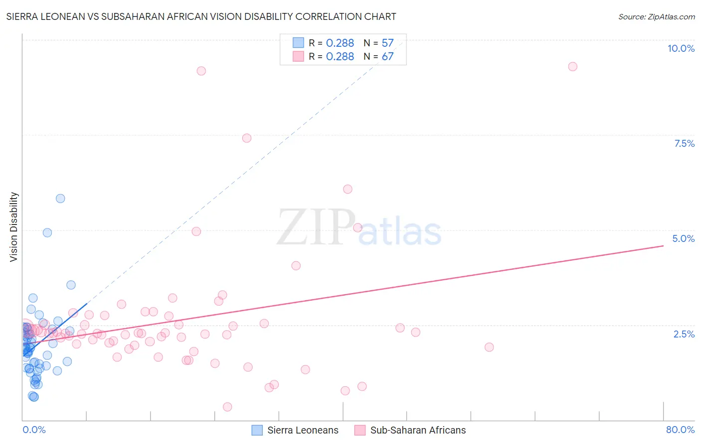 Sierra Leonean vs Subsaharan African Vision Disability