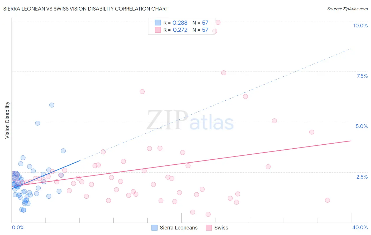 Sierra Leonean vs Swiss Vision Disability