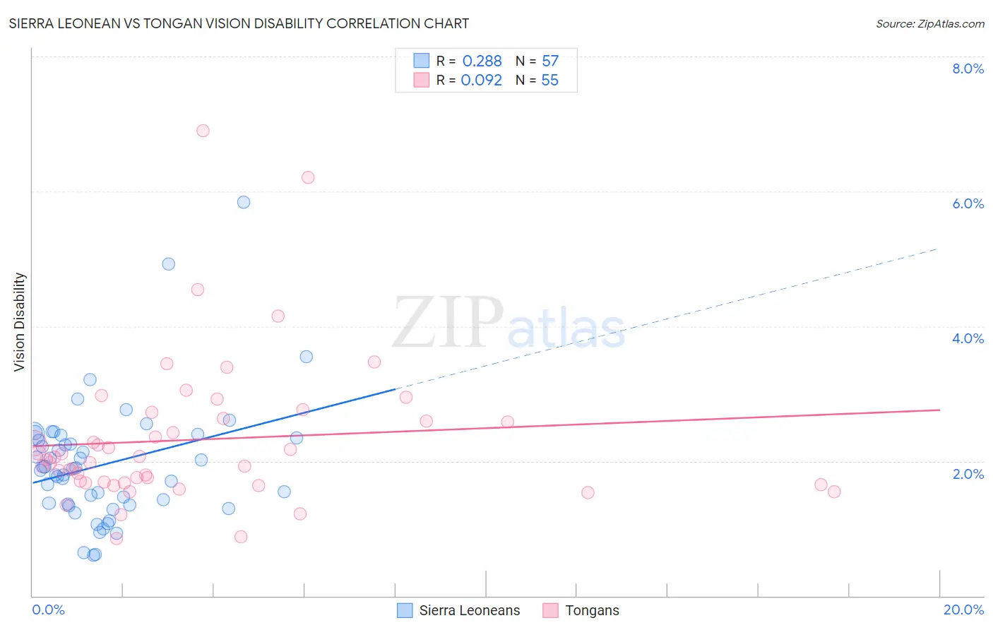 Sierra Leonean vs Tongan Vision Disability