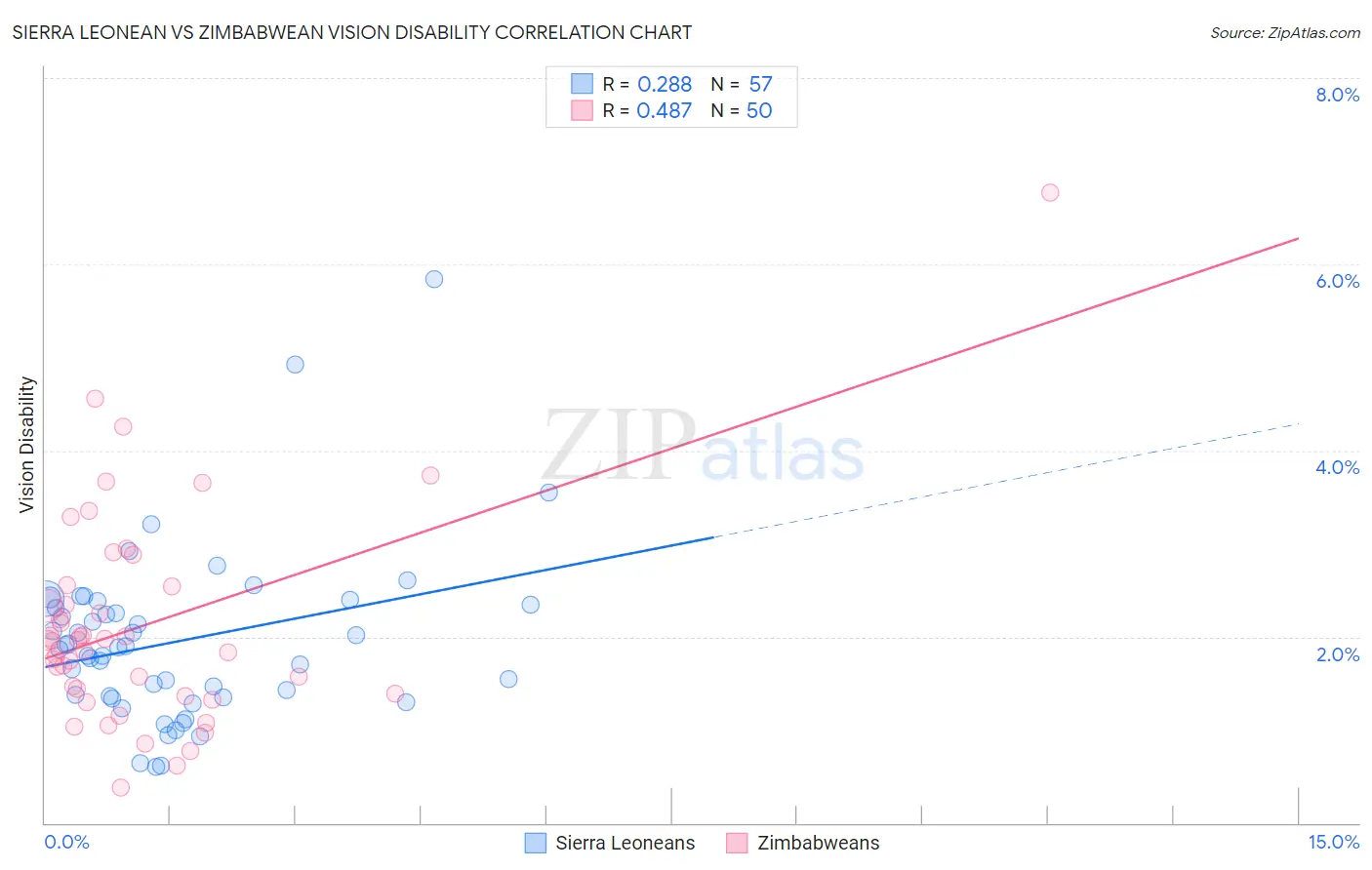 Sierra Leonean vs Zimbabwean Vision Disability