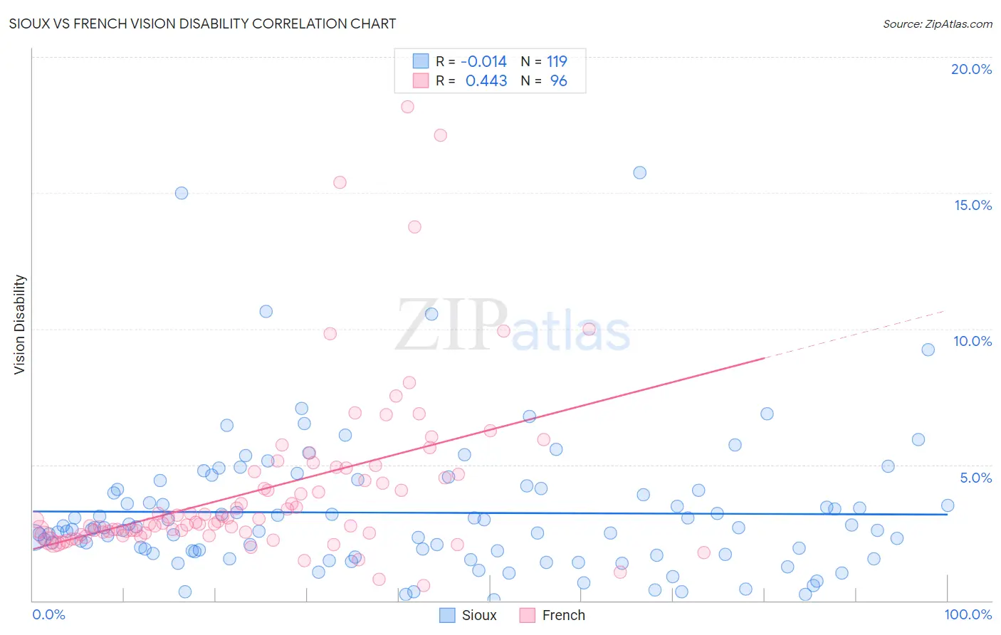 Sioux vs French Vision Disability