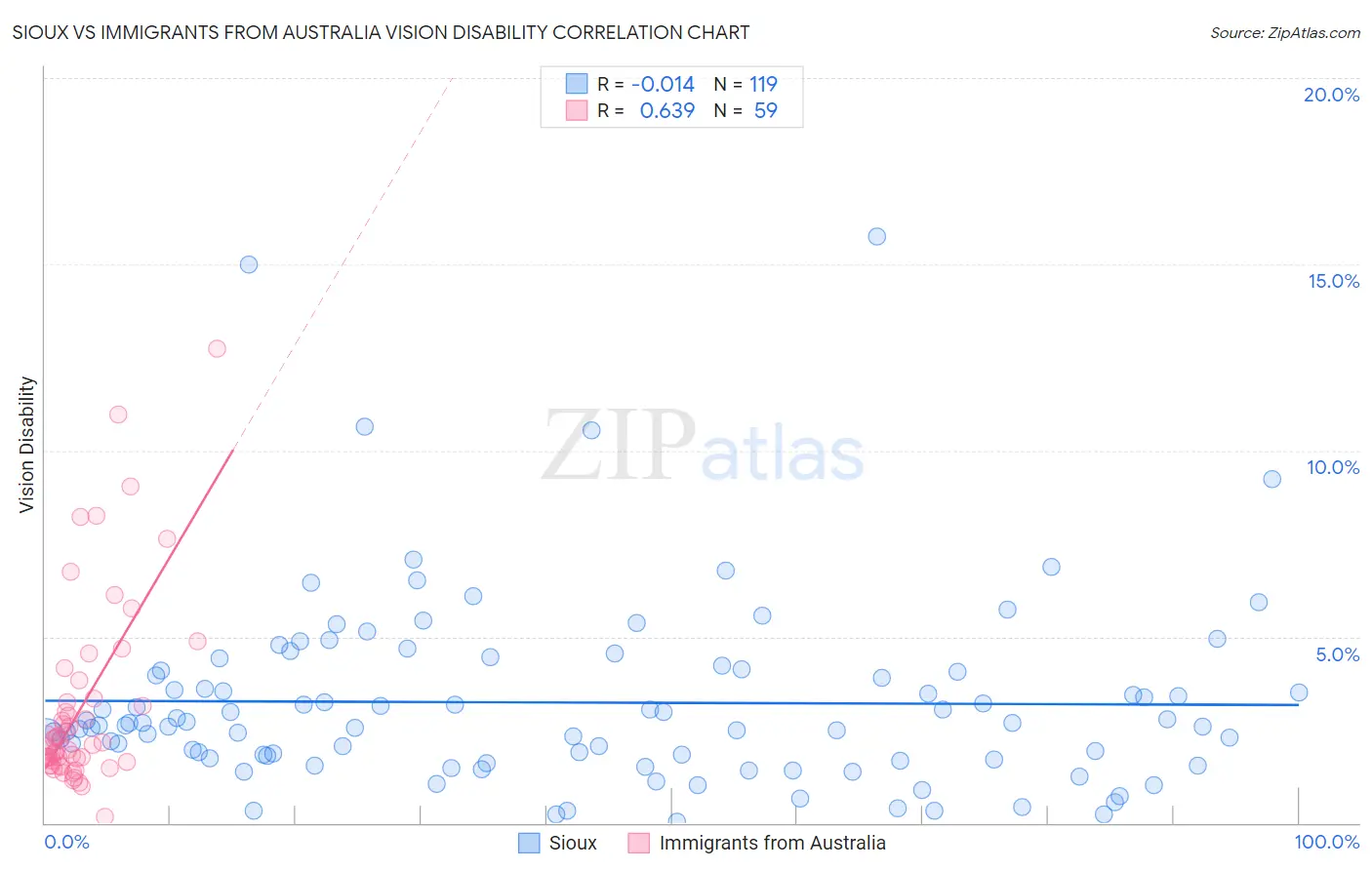 Sioux vs Immigrants from Australia Vision Disability