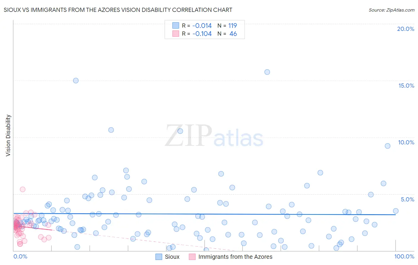 Sioux vs Immigrants from the Azores Vision Disability