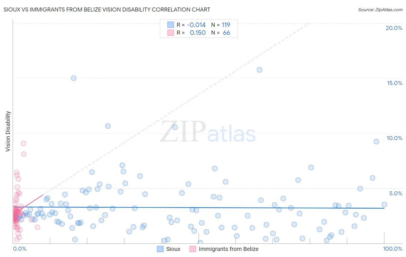 Sioux vs Immigrants from Belize Vision Disability