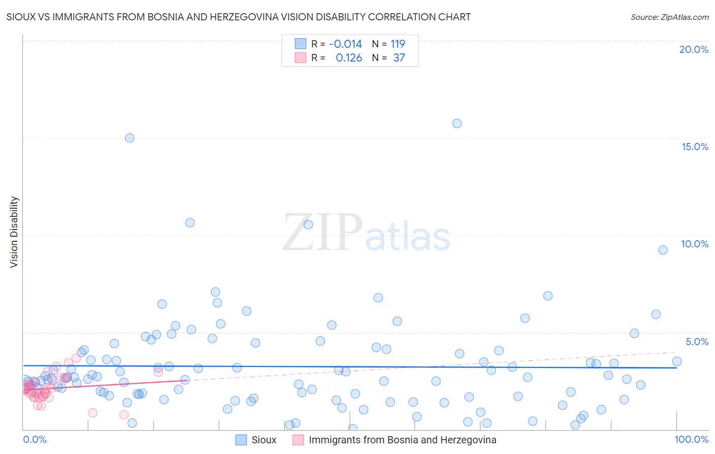 Sioux vs Immigrants from Bosnia and Herzegovina Vision Disability