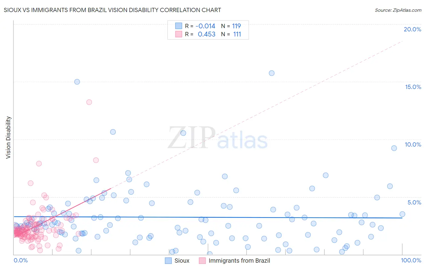 Sioux vs Immigrants from Brazil Vision Disability