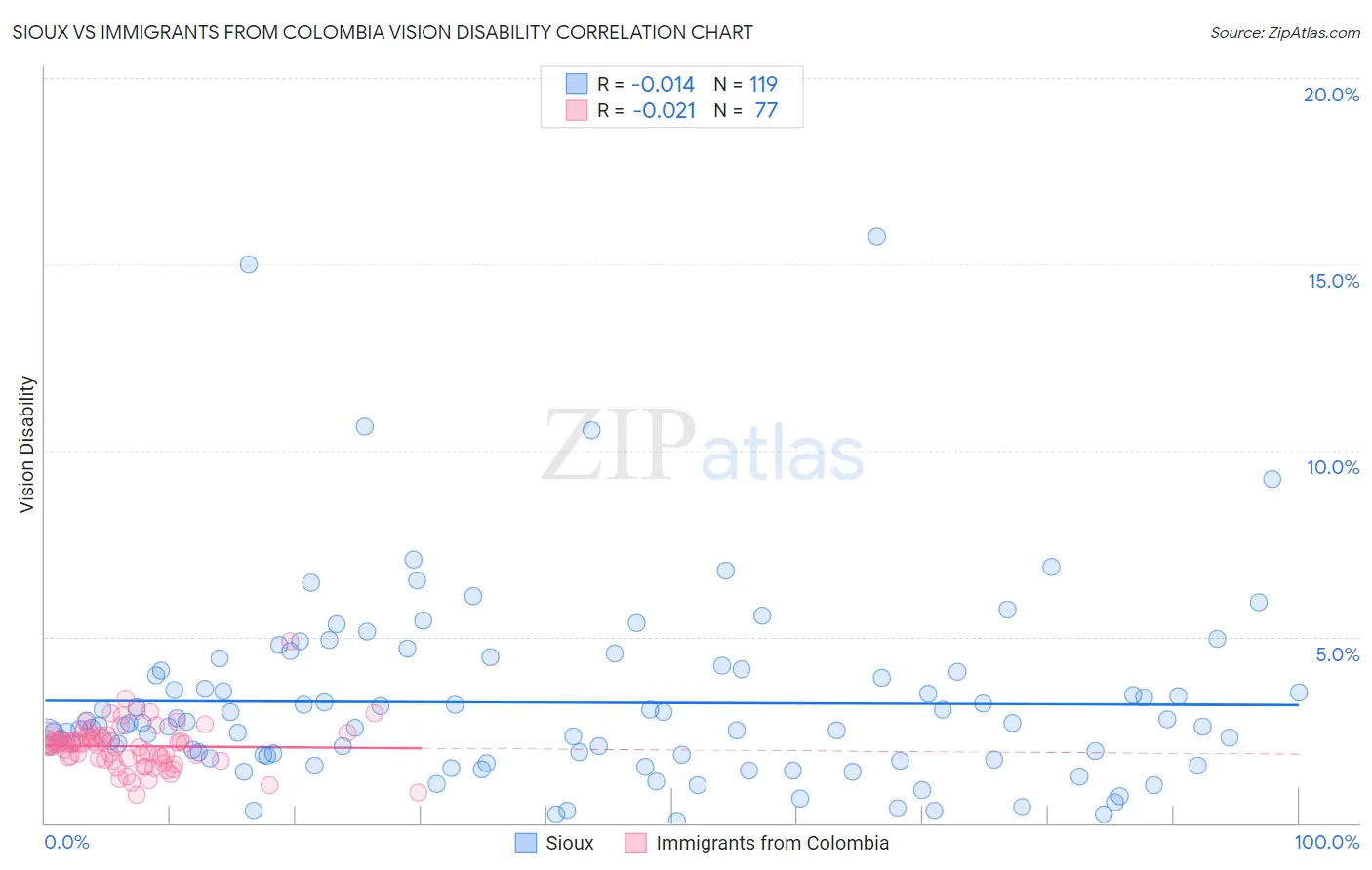 Sioux vs Immigrants from Colombia Vision Disability