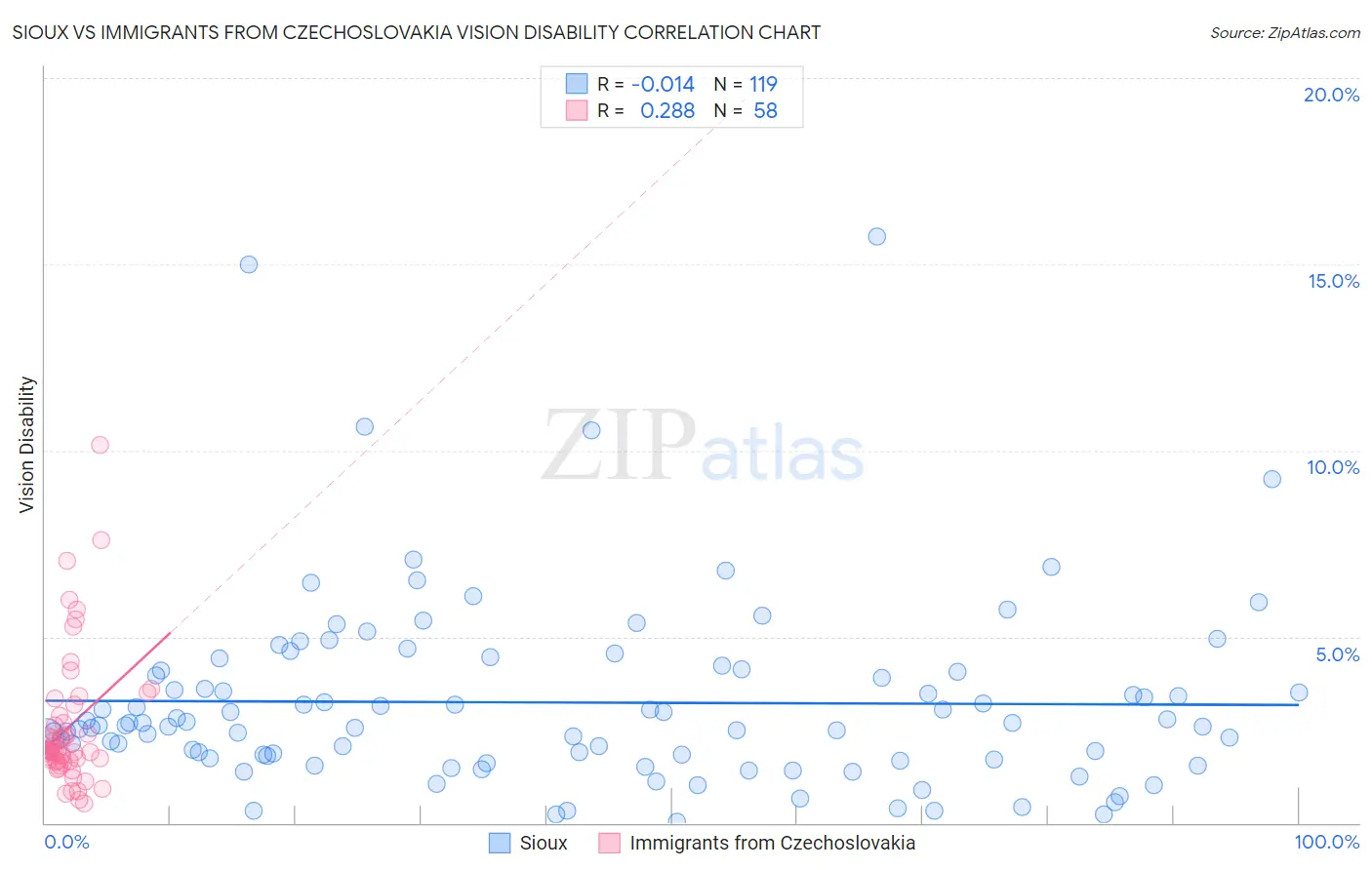 Sioux vs Immigrants from Czechoslovakia Vision Disability