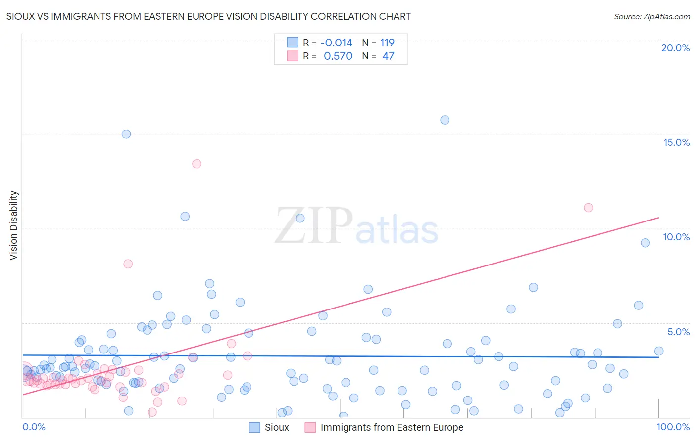 Sioux vs Immigrants from Eastern Europe Vision Disability