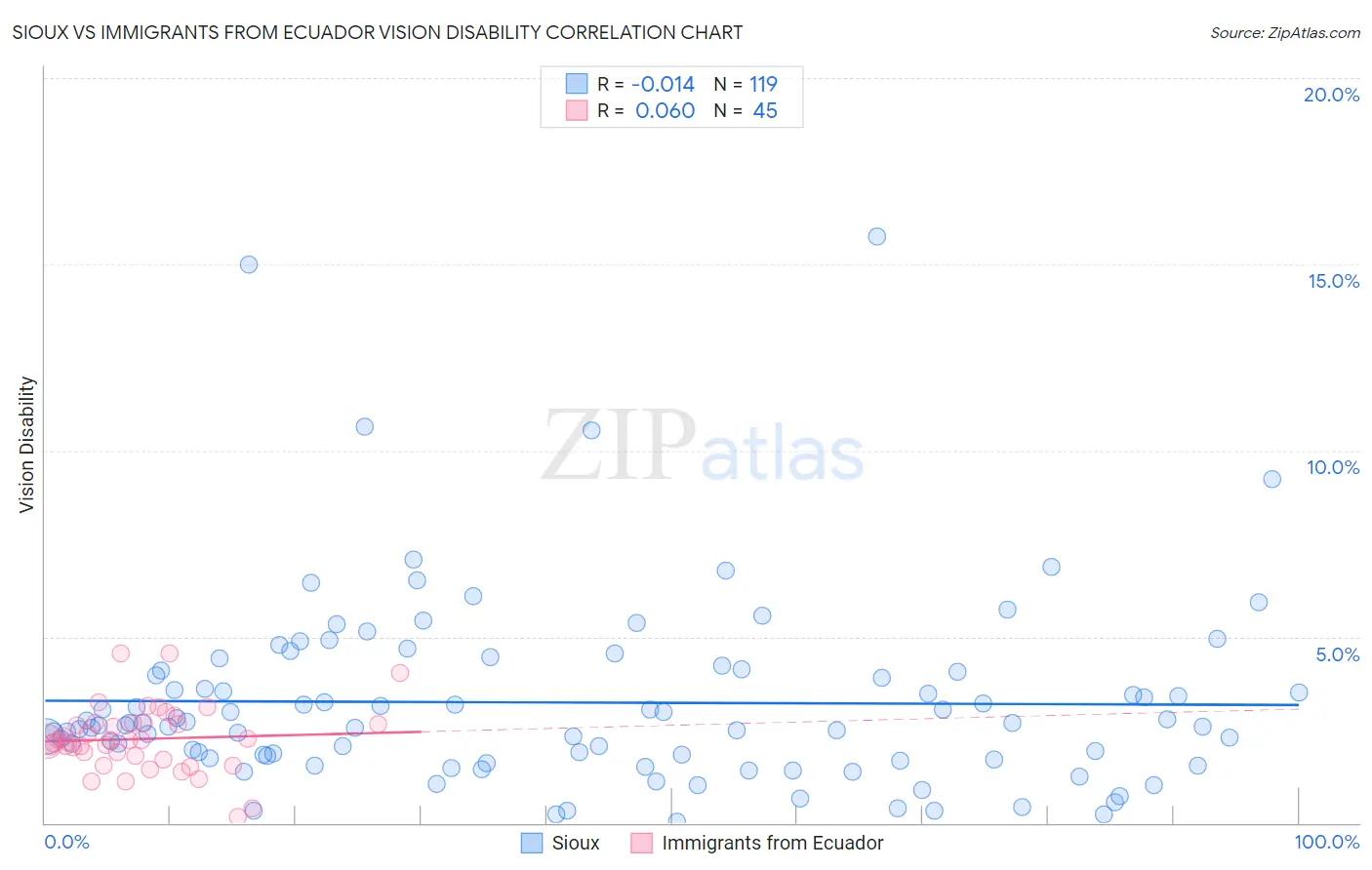 Sioux vs Immigrants from Ecuador Vision Disability