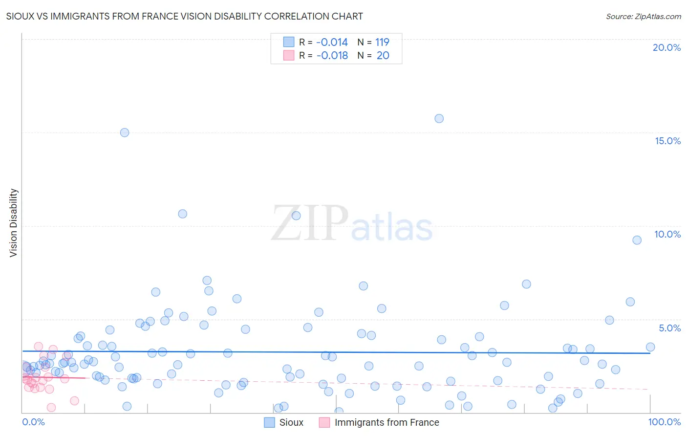 Sioux vs Immigrants from France Vision Disability