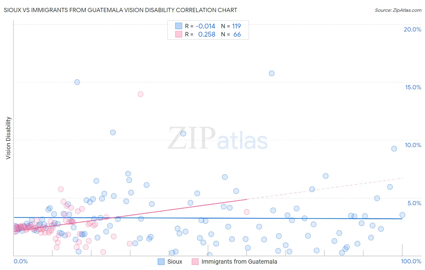 Sioux vs Immigrants from Guatemala Vision Disability