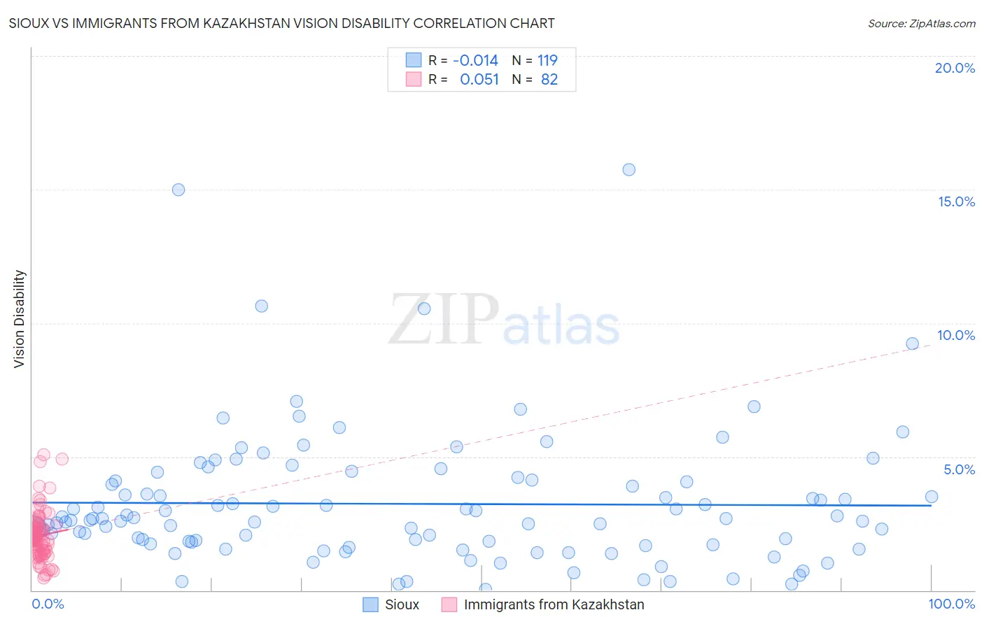 Sioux vs Immigrants from Kazakhstan Vision Disability