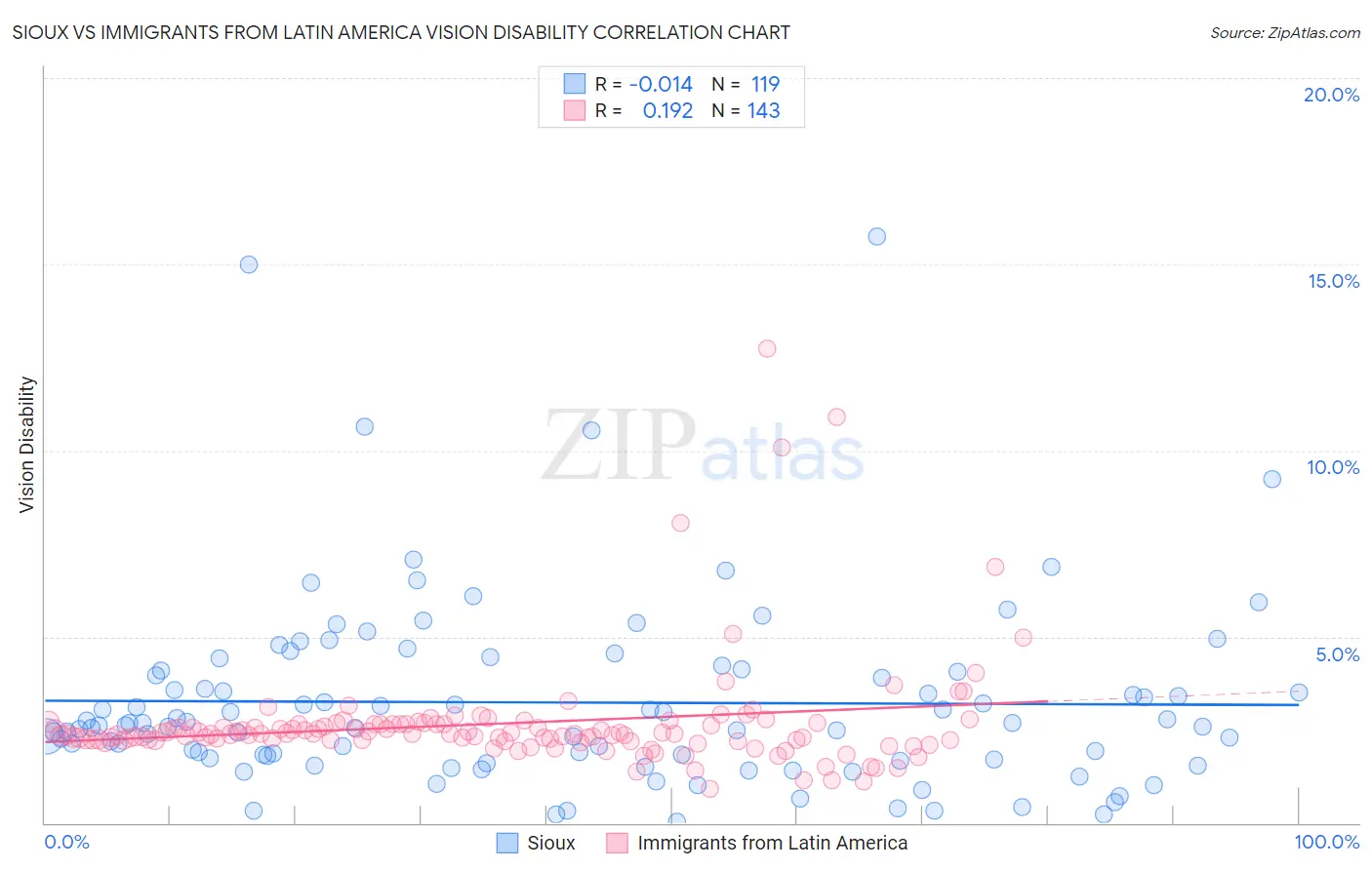Sioux vs Immigrants from Latin America Vision Disability