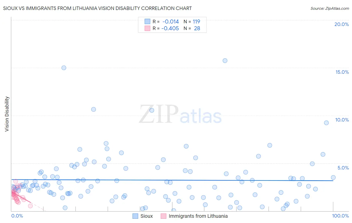 Sioux vs Immigrants from Lithuania Vision Disability