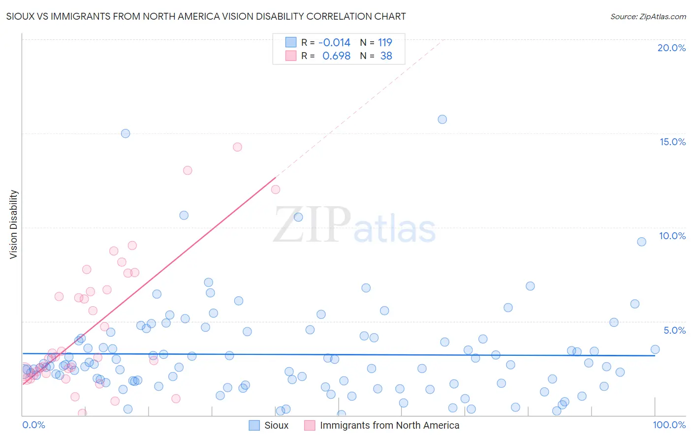 Sioux vs Immigrants from North America Vision Disability