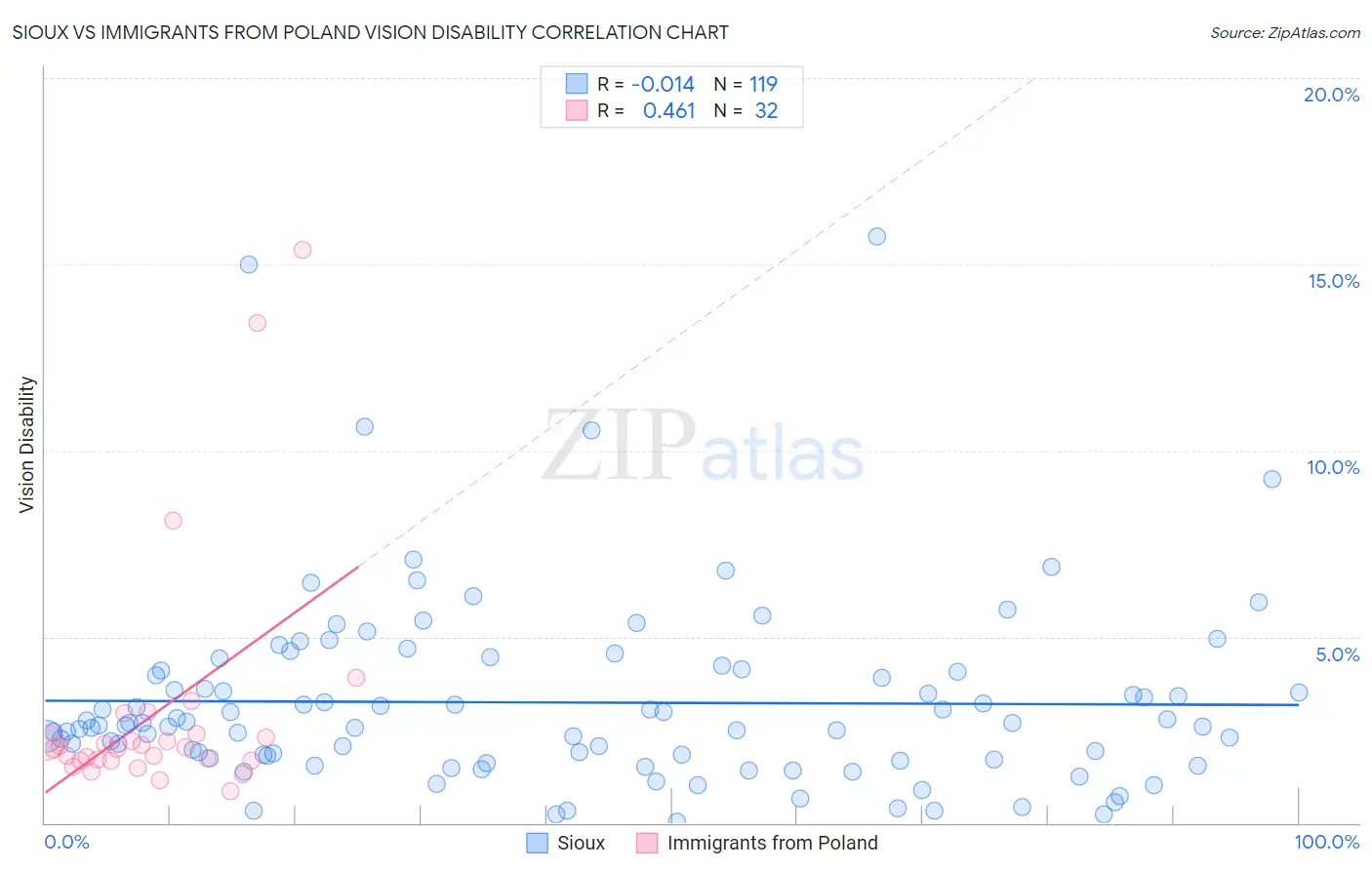 Sioux vs Immigrants from Poland Vision Disability