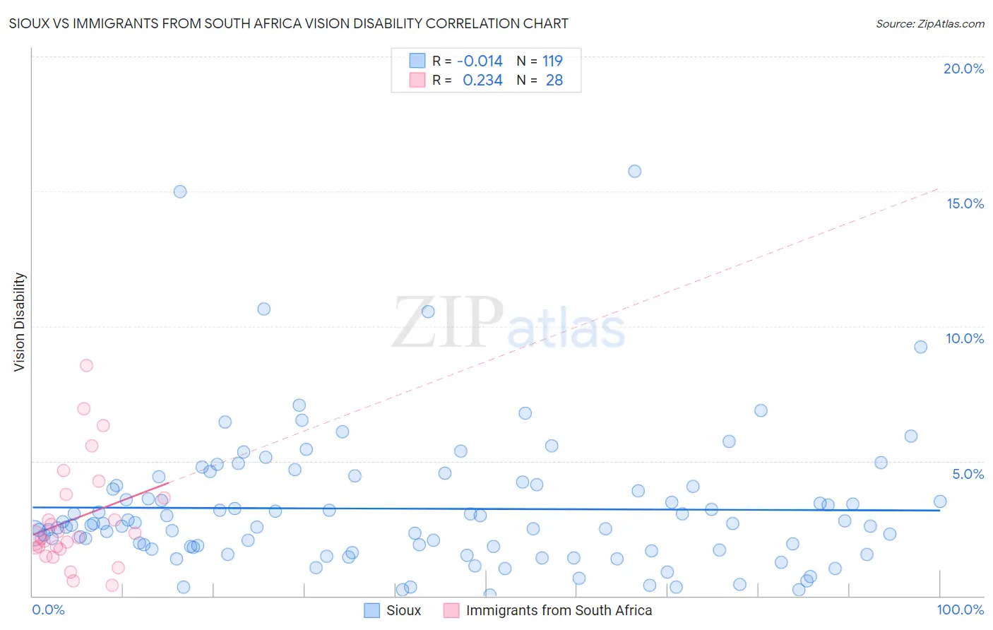 Sioux vs Immigrants from South Africa Vision Disability