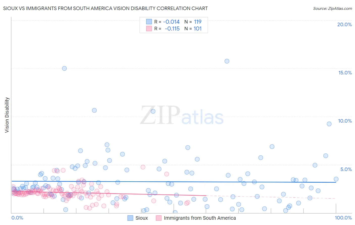 Sioux vs Immigrants from South America Vision Disability