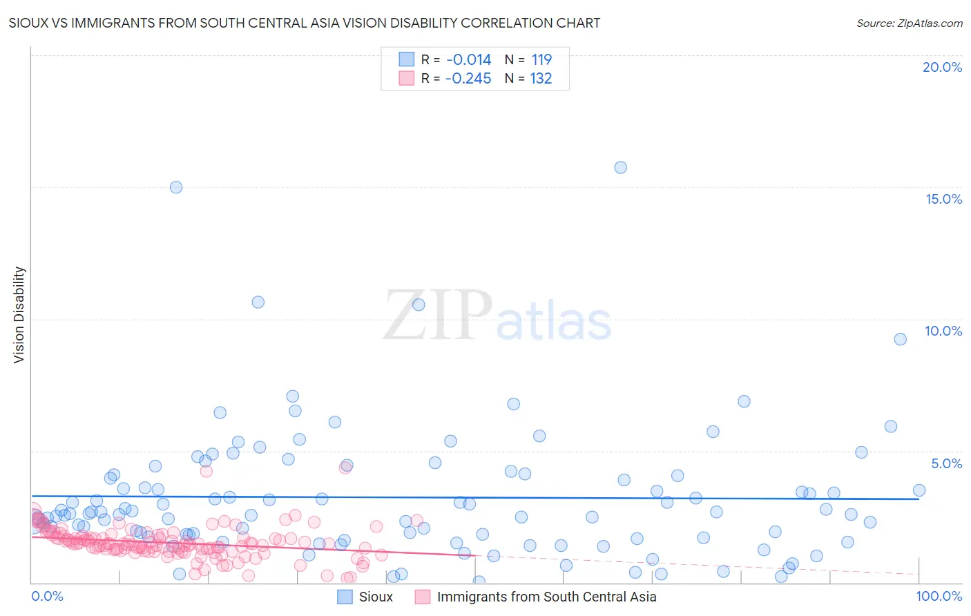 Sioux vs Immigrants from South Central Asia Vision Disability