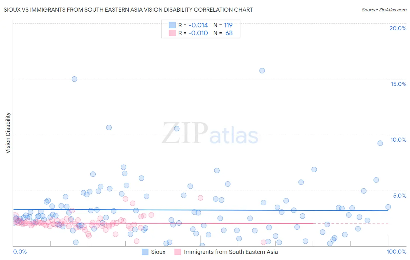 Sioux vs Immigrants from South Eastern Asia Vision Disability