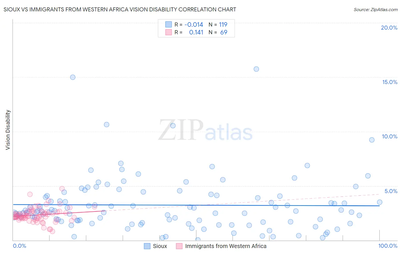 Sioux vs Immigrants from Western Africa Vision Disability