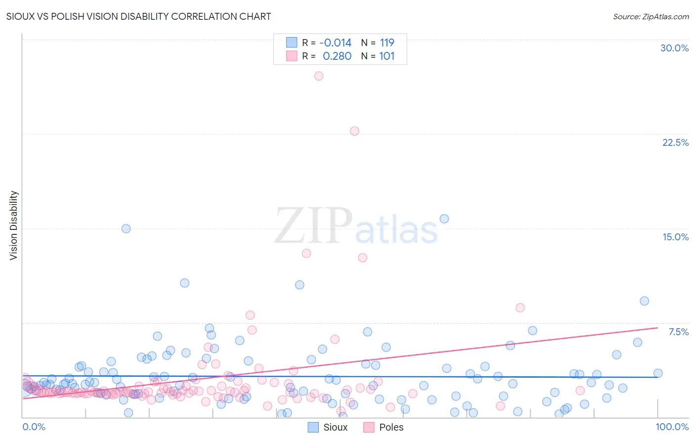 Sioux vs Polish Vision Disability