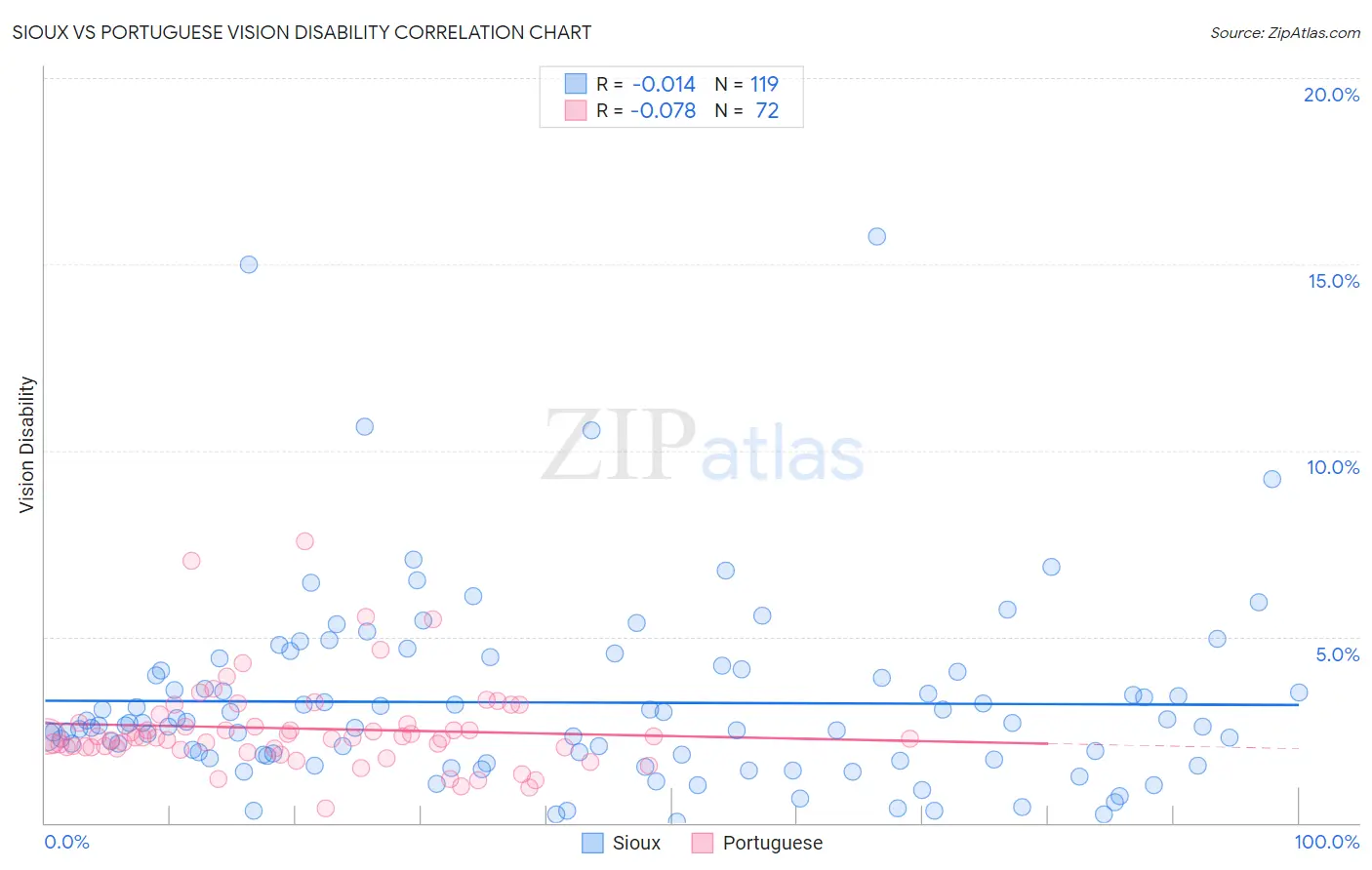 Sioux vs Portuguese Vision Disability