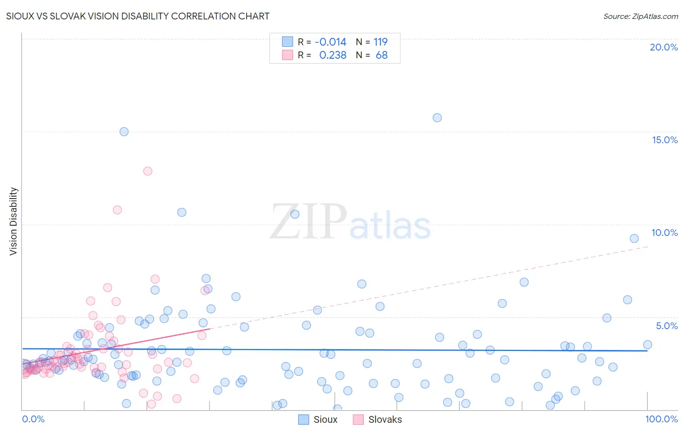Sioux vs Slovak Vision Disability