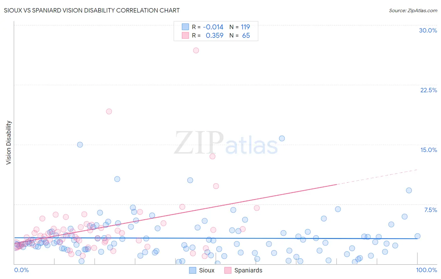 Sioux vs Spaniard Vision Disability