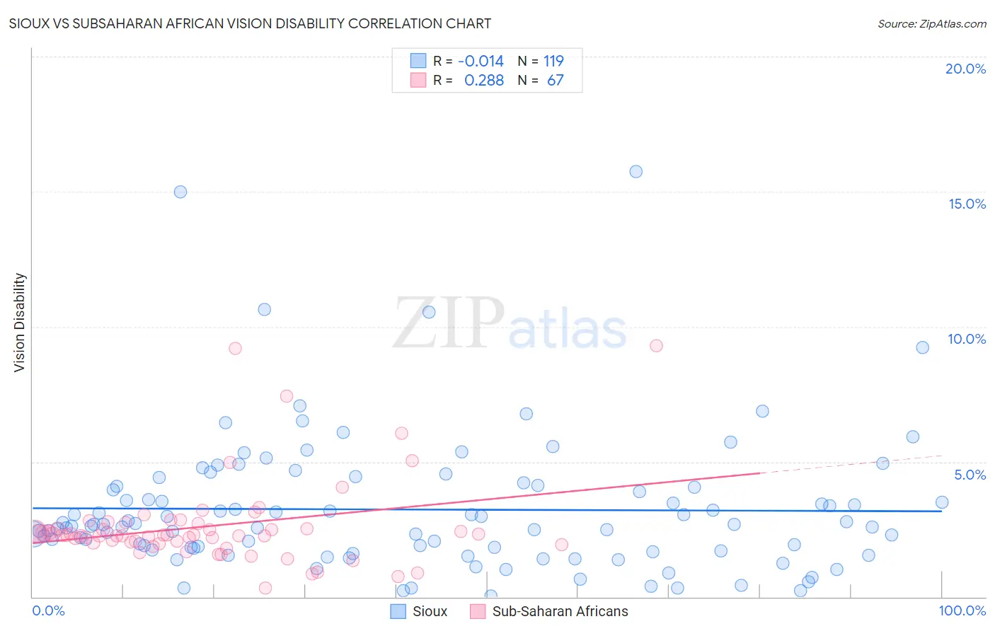 Sioux vs Subsaharan African Vision Disability