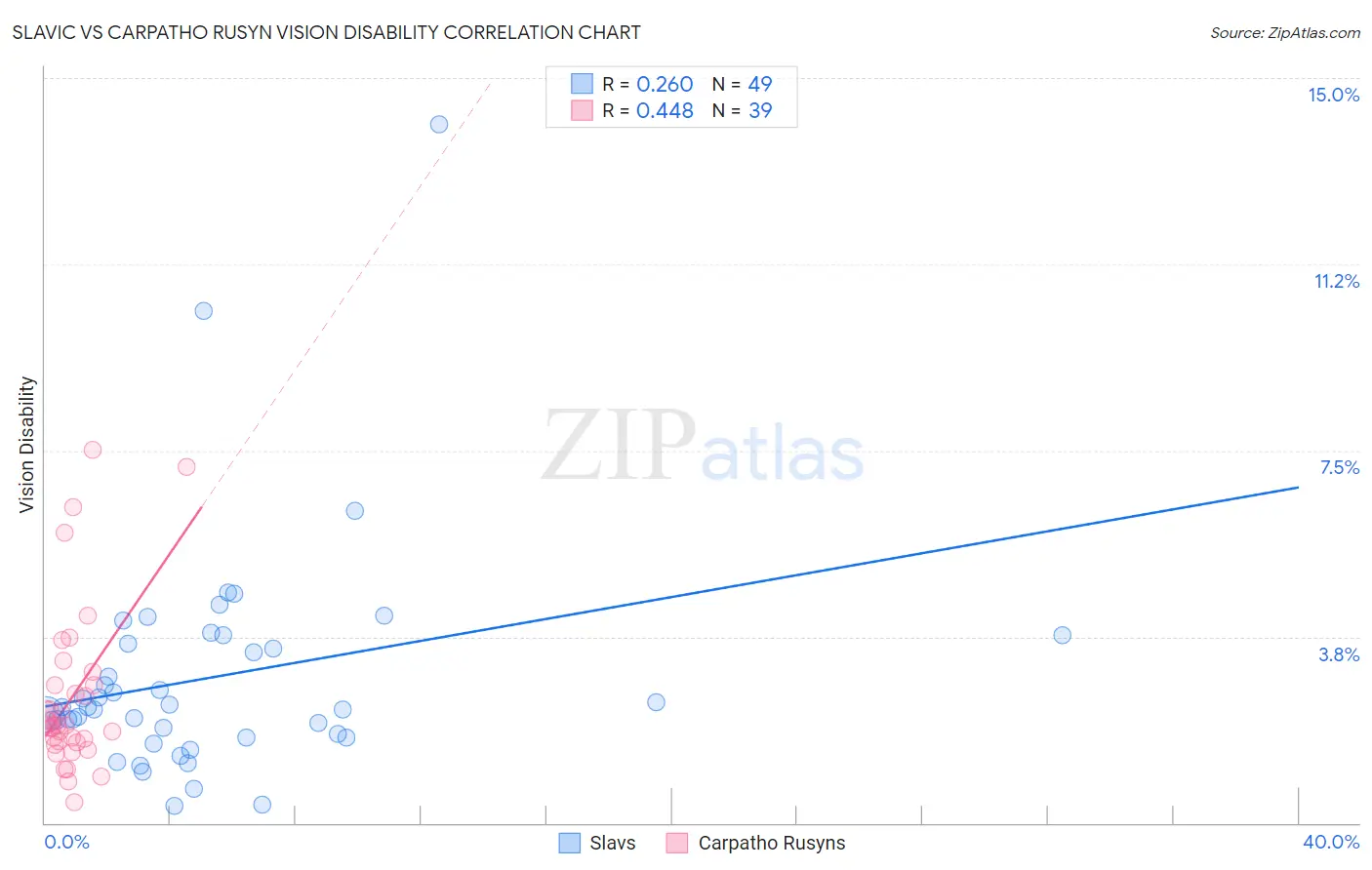 Slavic vs Carpatho Rusyn Vision Disability