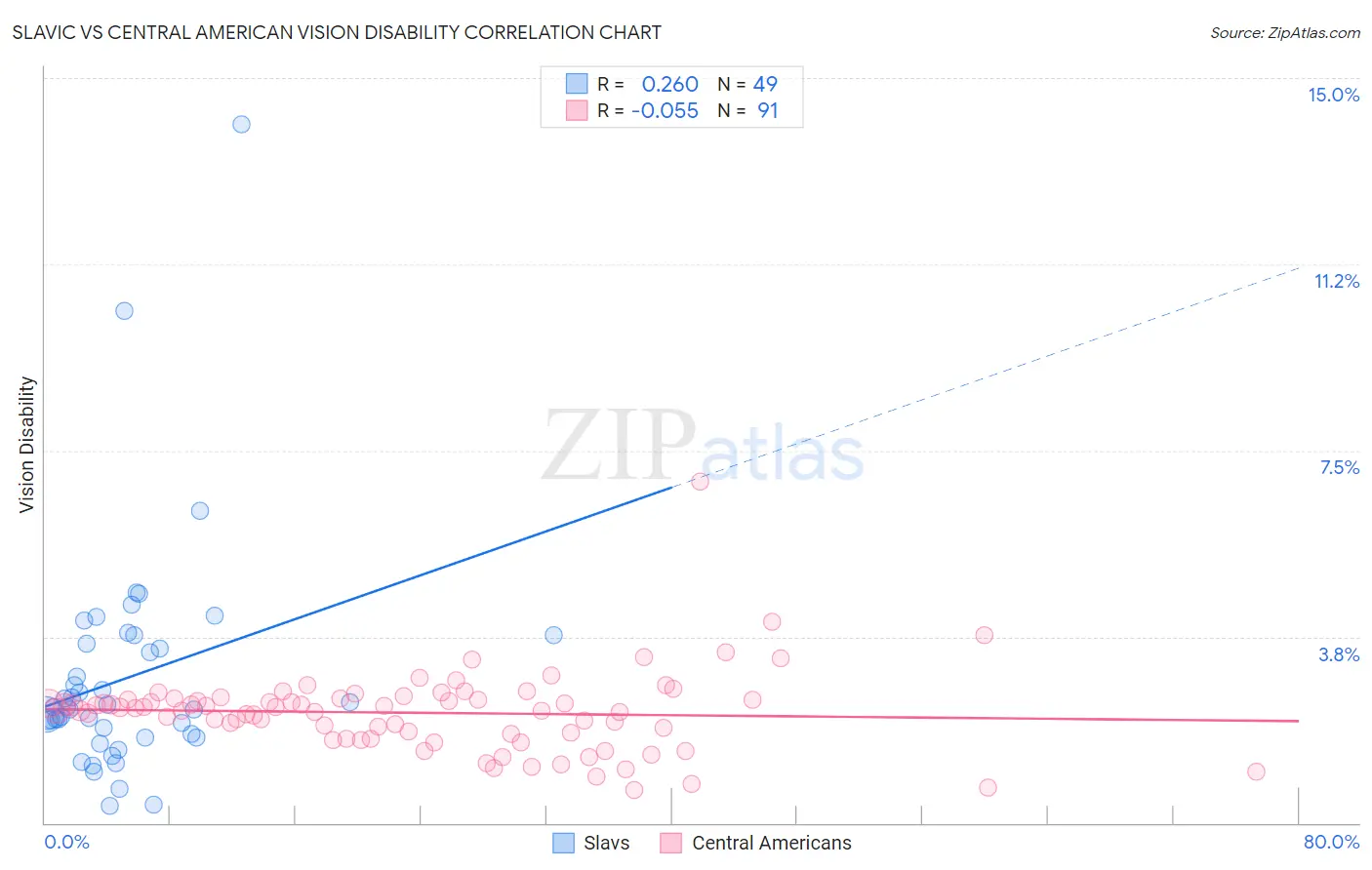 Slavic vs Central American Vision Disability