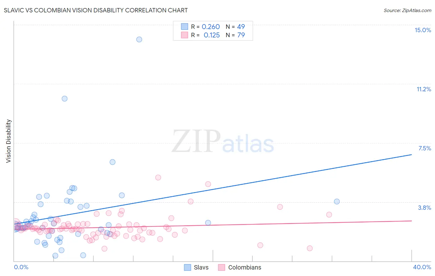 Slavic vs Colombian Vision Disability