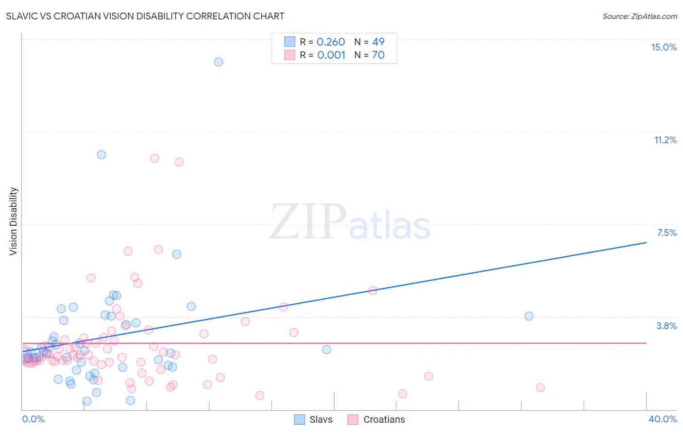 Slavic vs Croatian Vision Disability
