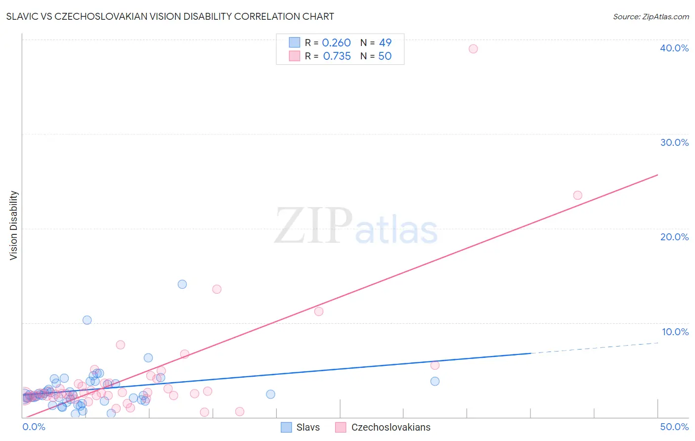 Slavic vs Czechoslovakian Vision Disability