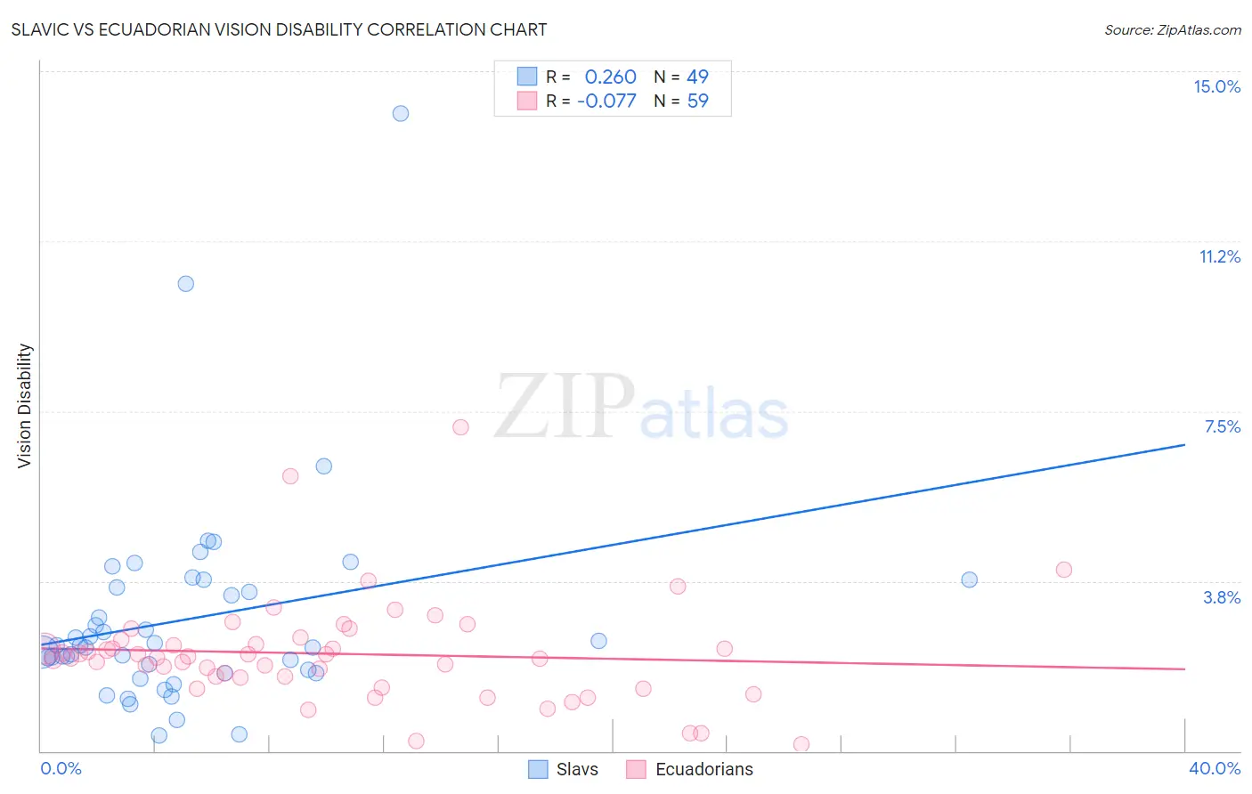 Slavic vs Ecuadorian Vision Disability