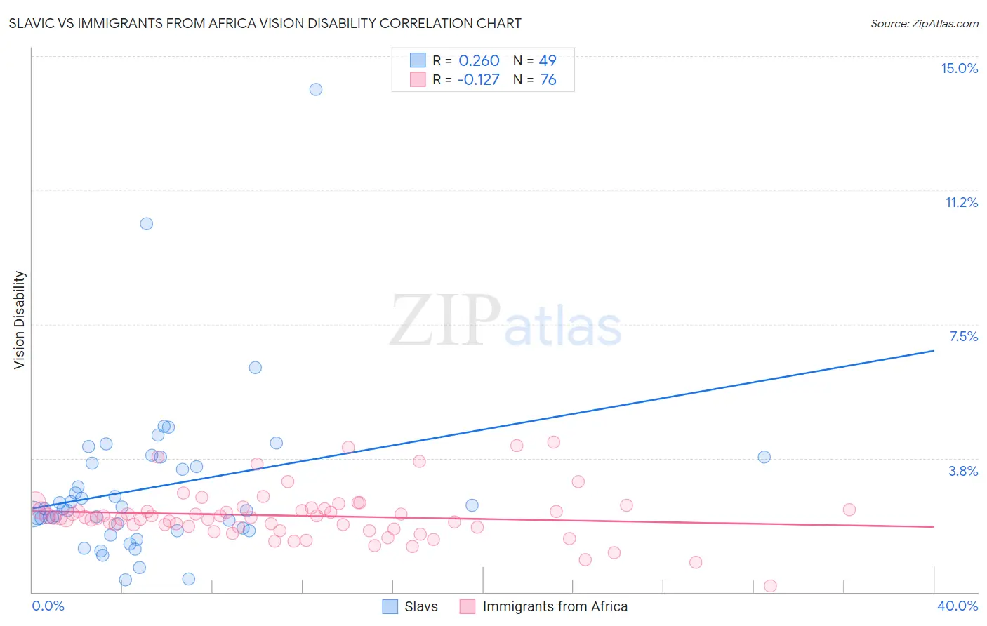 Slavic vs Immigrants from Africa Vision Disability