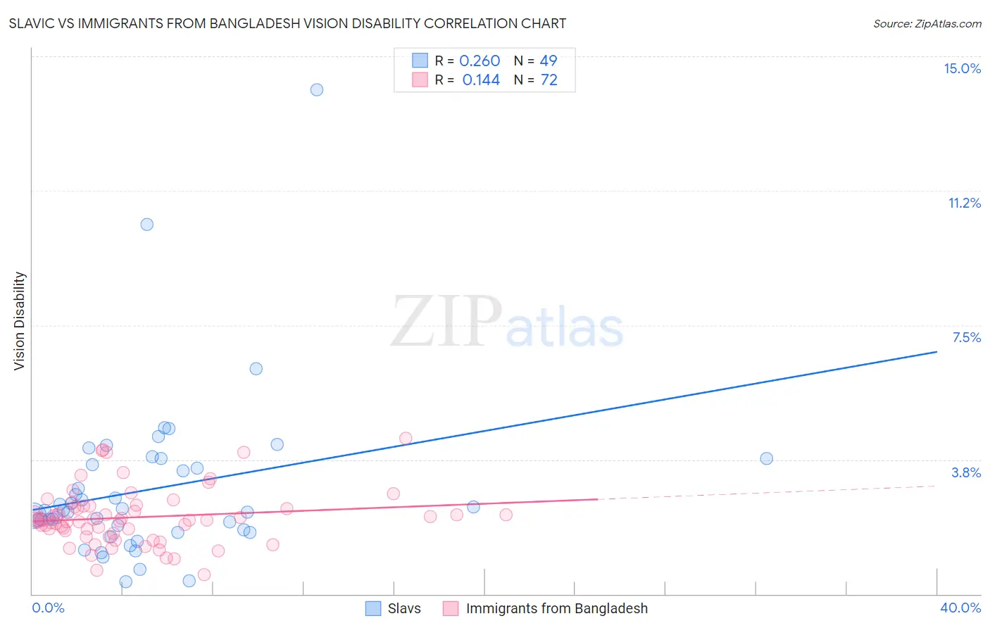 Slavic vs Immigrants from Bangladesh Vision Disability