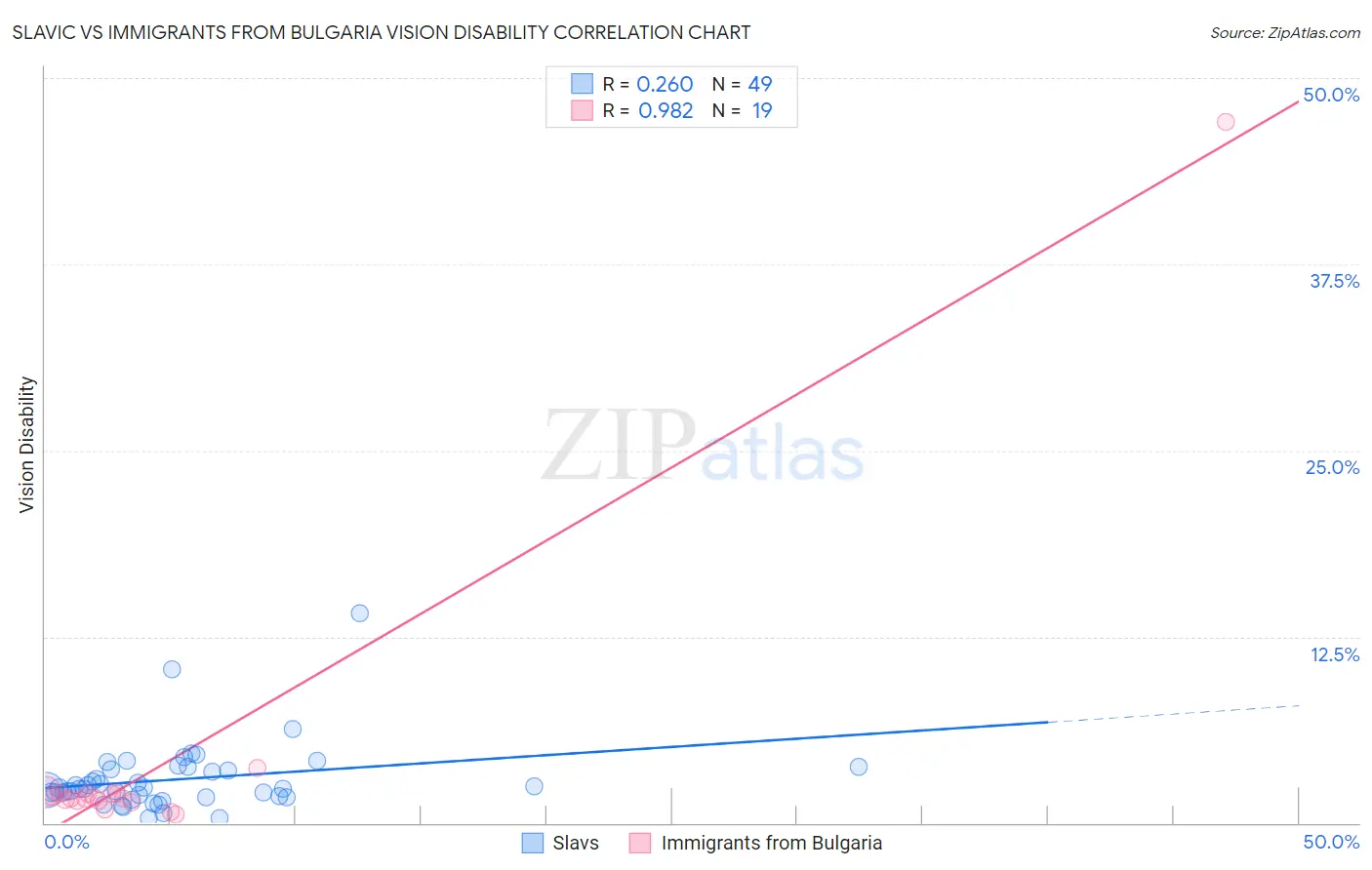 Slavic vs Immigrants from Bulgaria Vision Disability