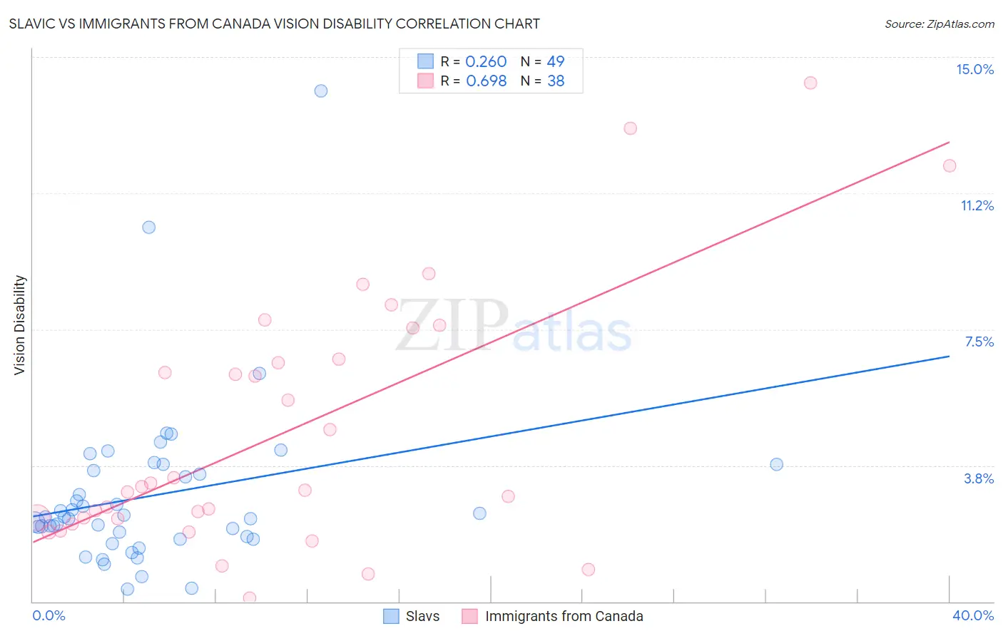 Slavic vs Immigrants from Canada Vision Disability