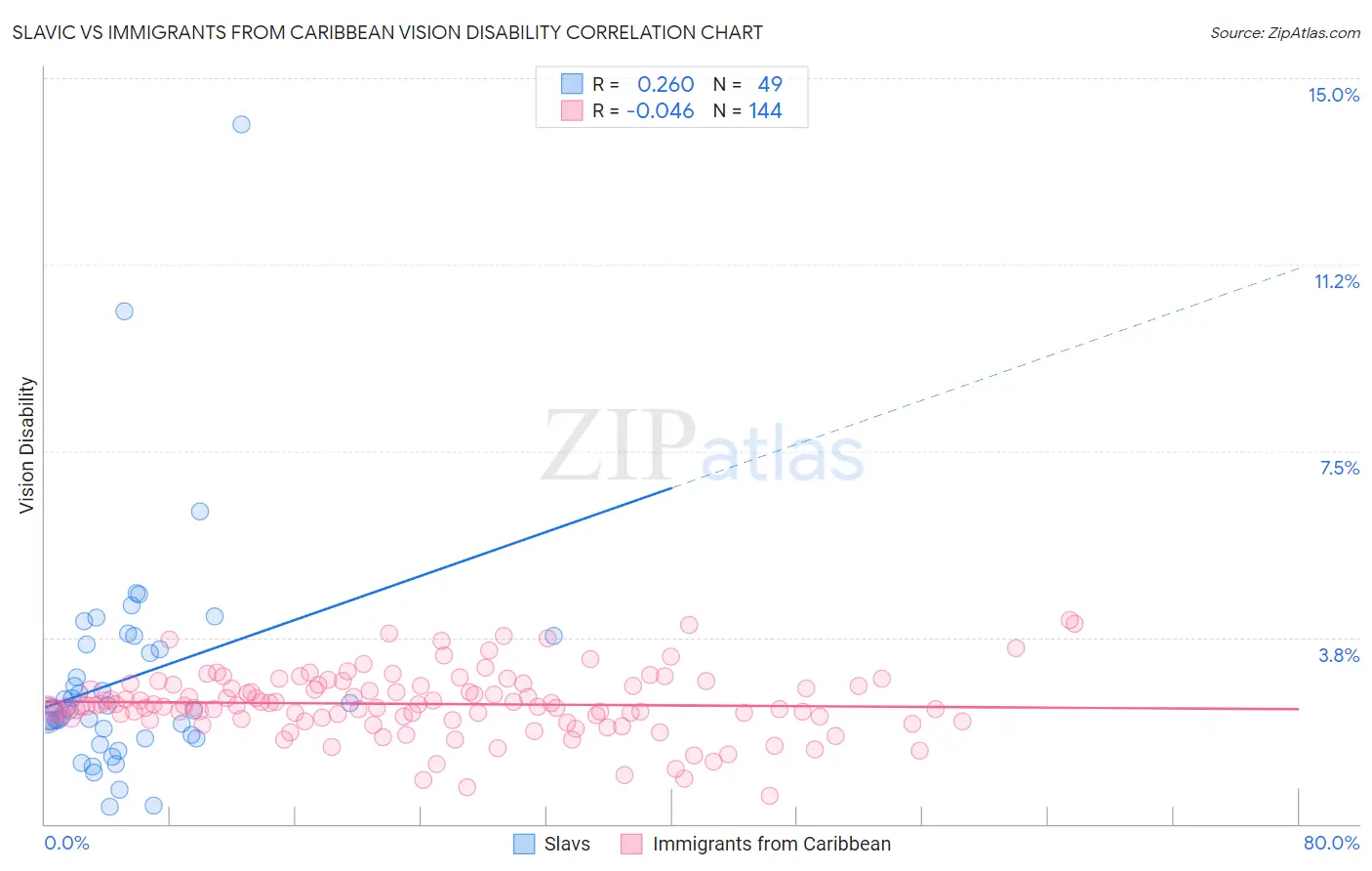 Slavic vs Immigrants from Caribbean Vision Disability