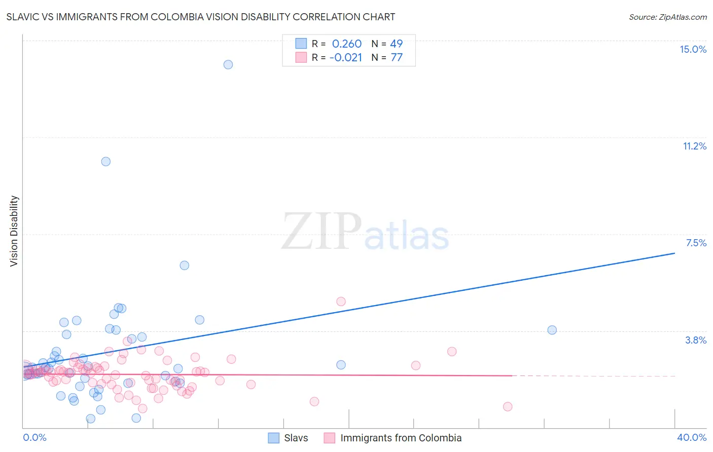 Slavic vs Immigrants from Colombia Vision Disability