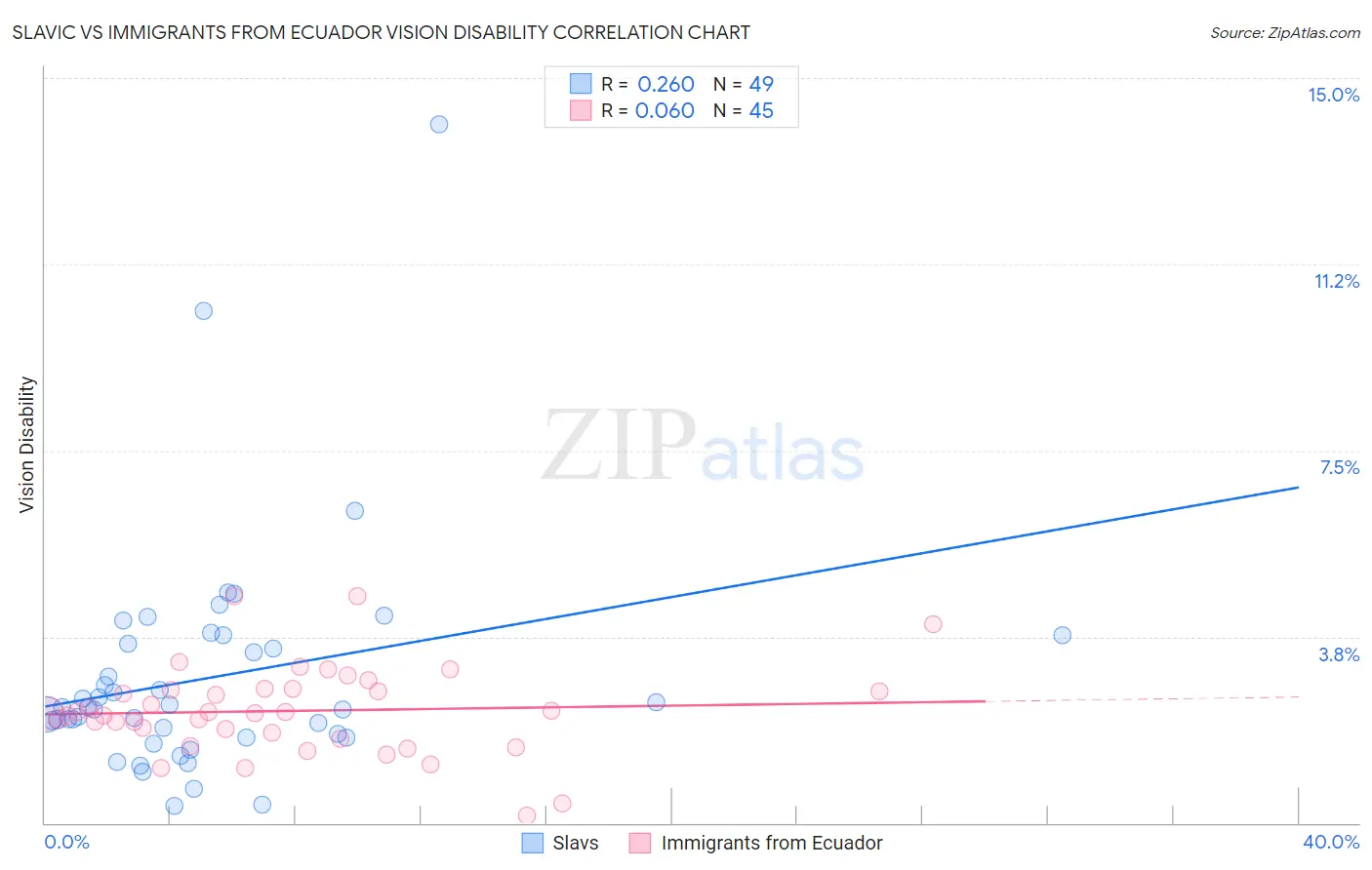 Slavic vs Immigrants from Ecuador Vision Disability