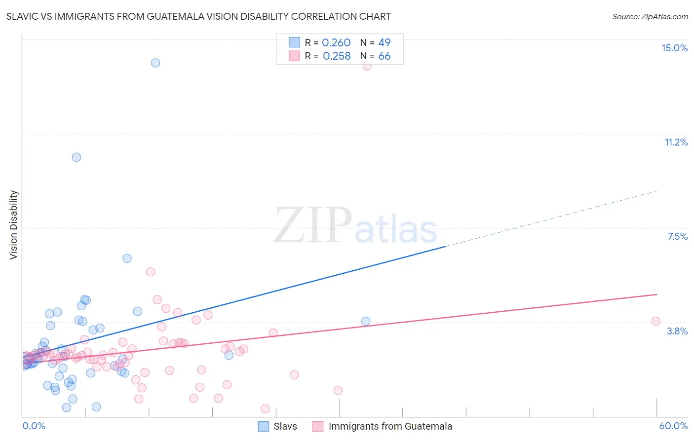 Slavic vs Immigrants from Guatemala Vision Disability